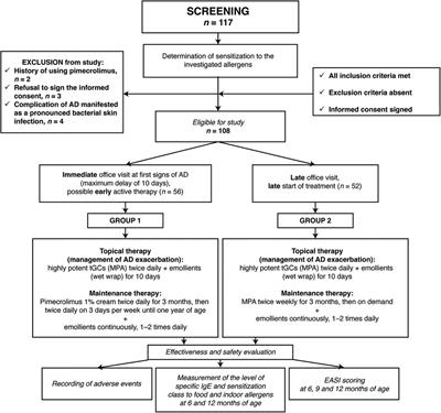 Observational study of pimecrolimus 1% cream for prevention of transcutaneous sensitization in children with atopic dermatitis during their first year of life